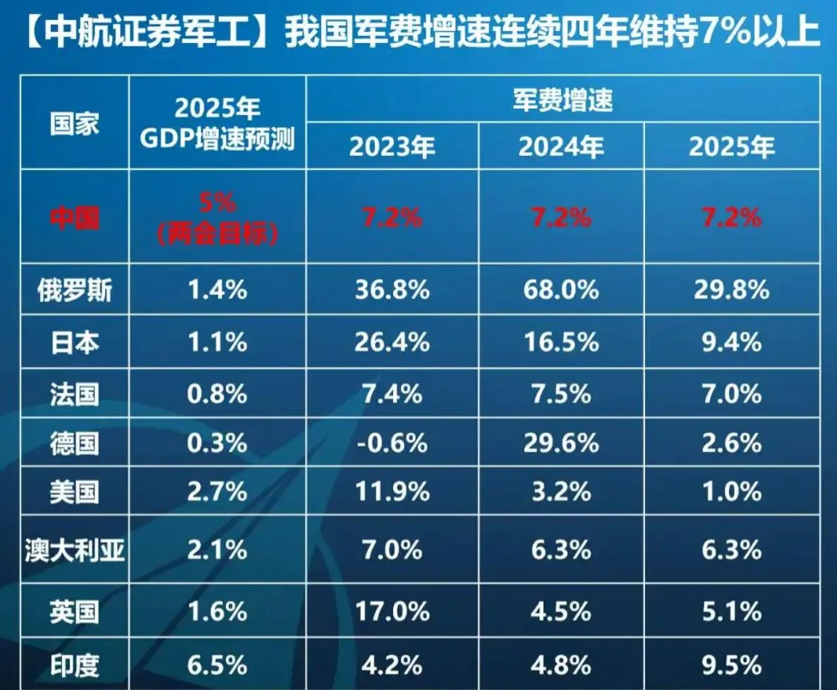 中国刚刚公布了2025年度的国防费预算,一共是17847亿元人民币,约折合