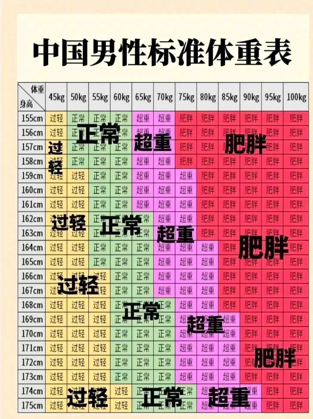 男性体重问题通常涉及体重是否处于健康范围,以及如何通过饮食,辕动