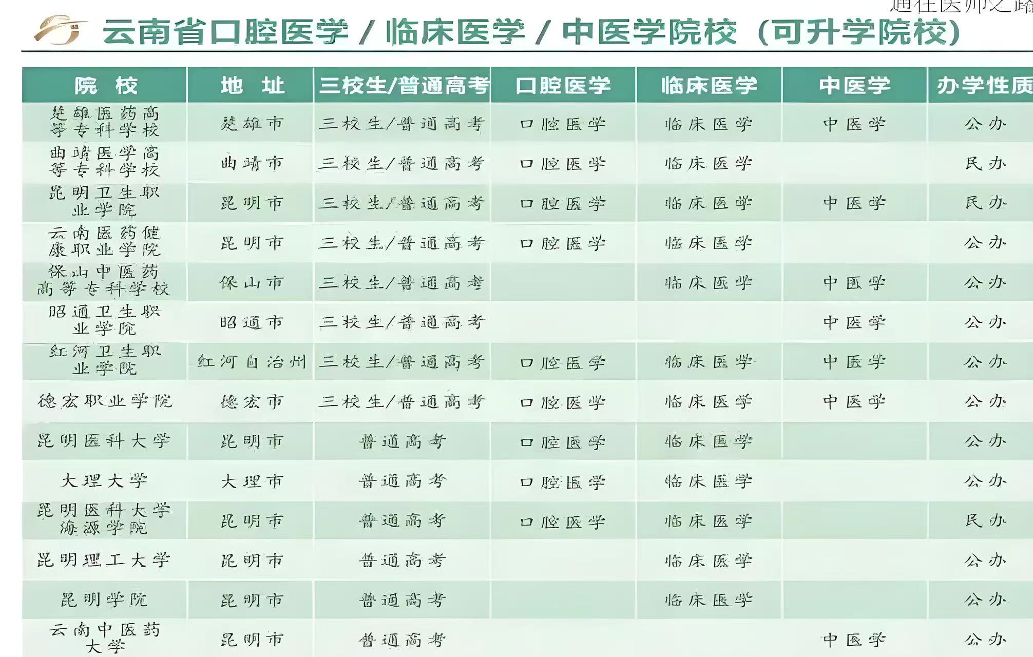云南省医学院校
