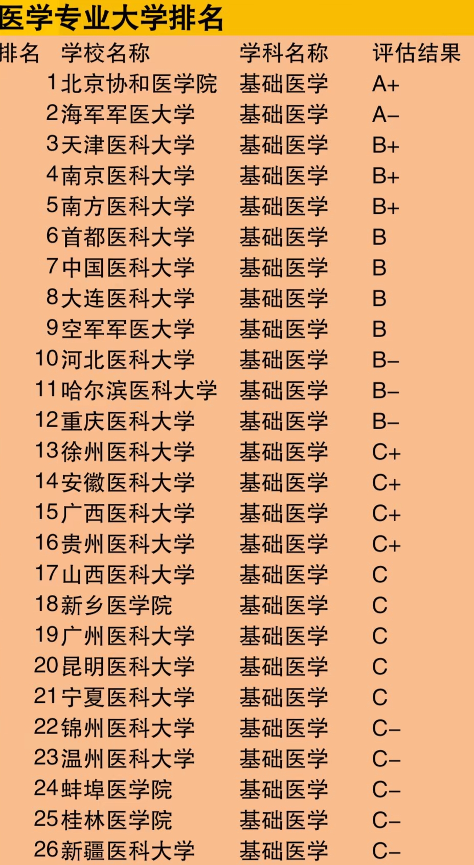 全国医学专业(基础医学,临床医学)大学排名