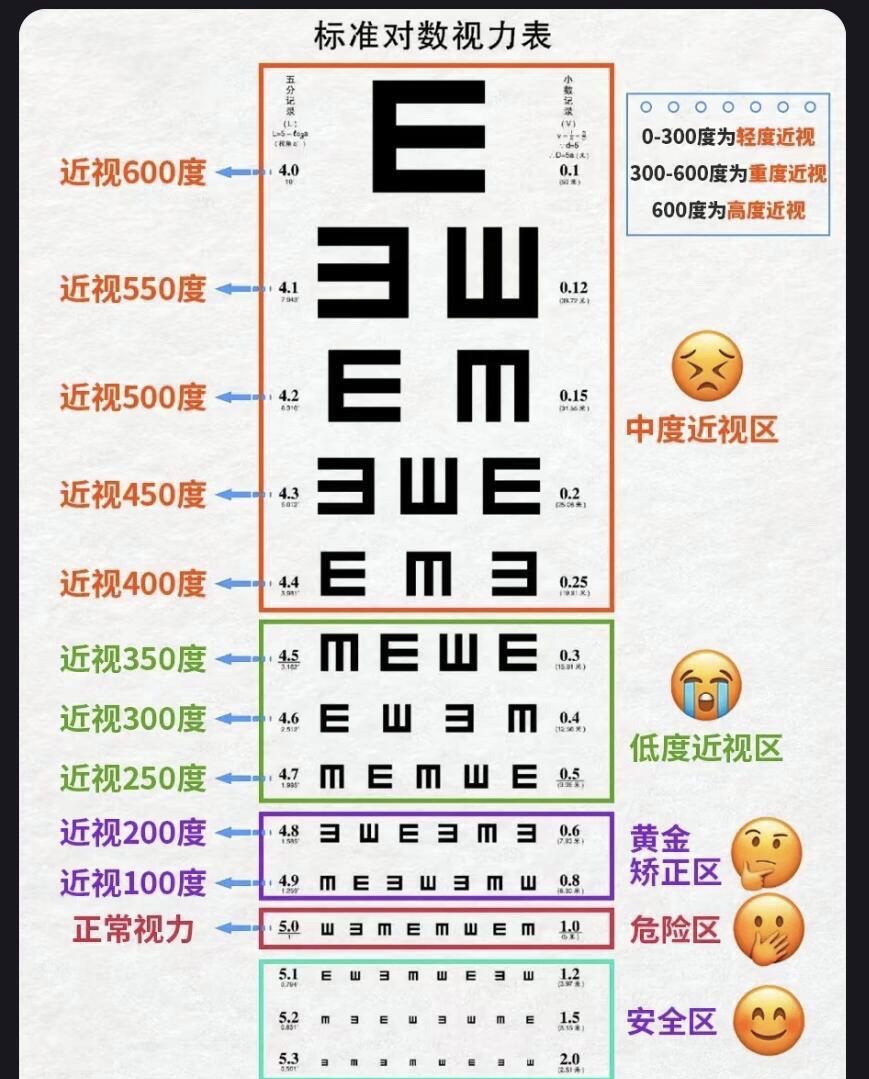 3视力近视多少度随身近用视力对数视力表4