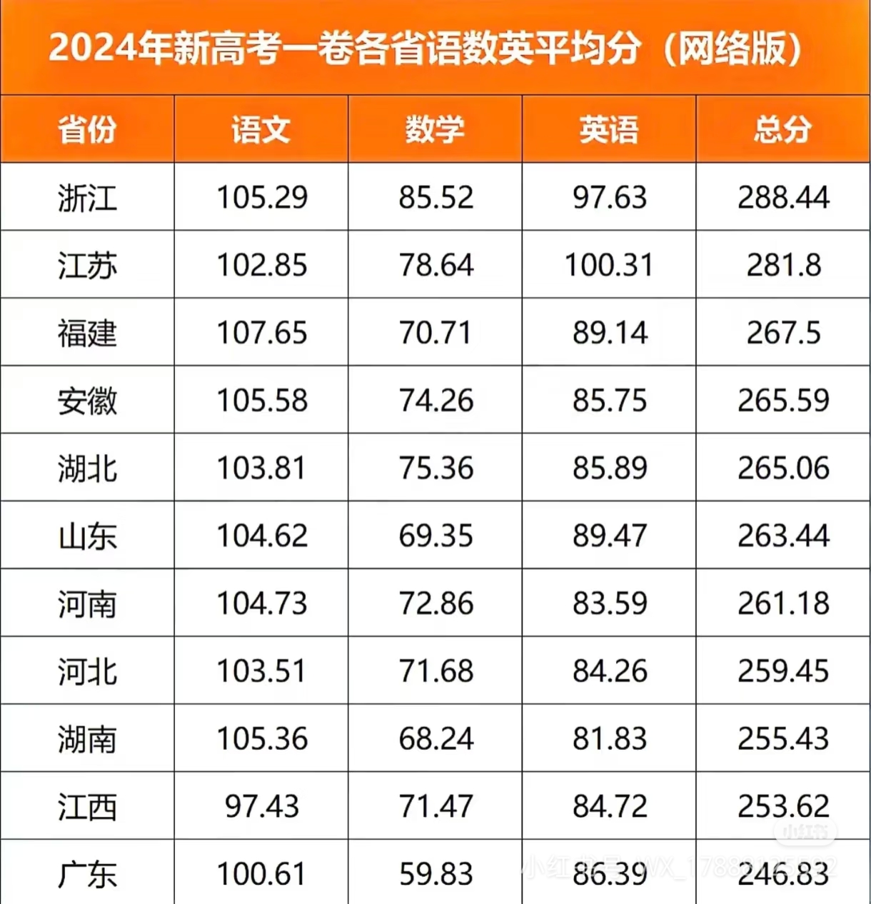 25年新高考1卷·全国各省目前的理科最高分 等待今年的平均分