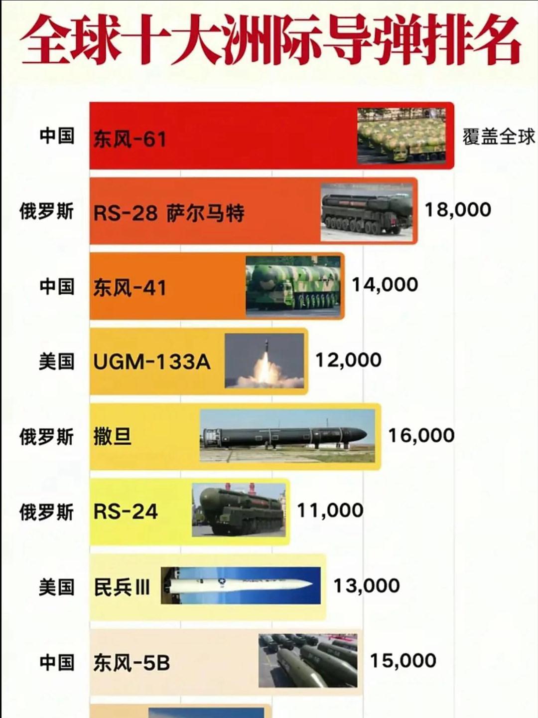 全球十大洲际导弹排名这才是真正的遥遥领先