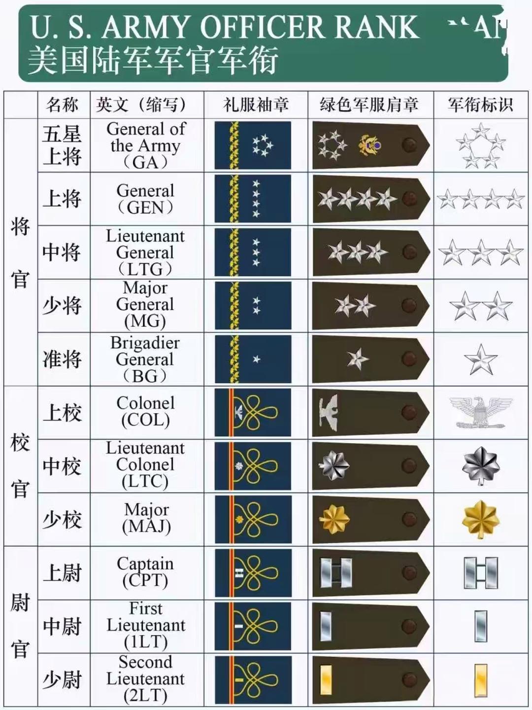 美国陆军军衔