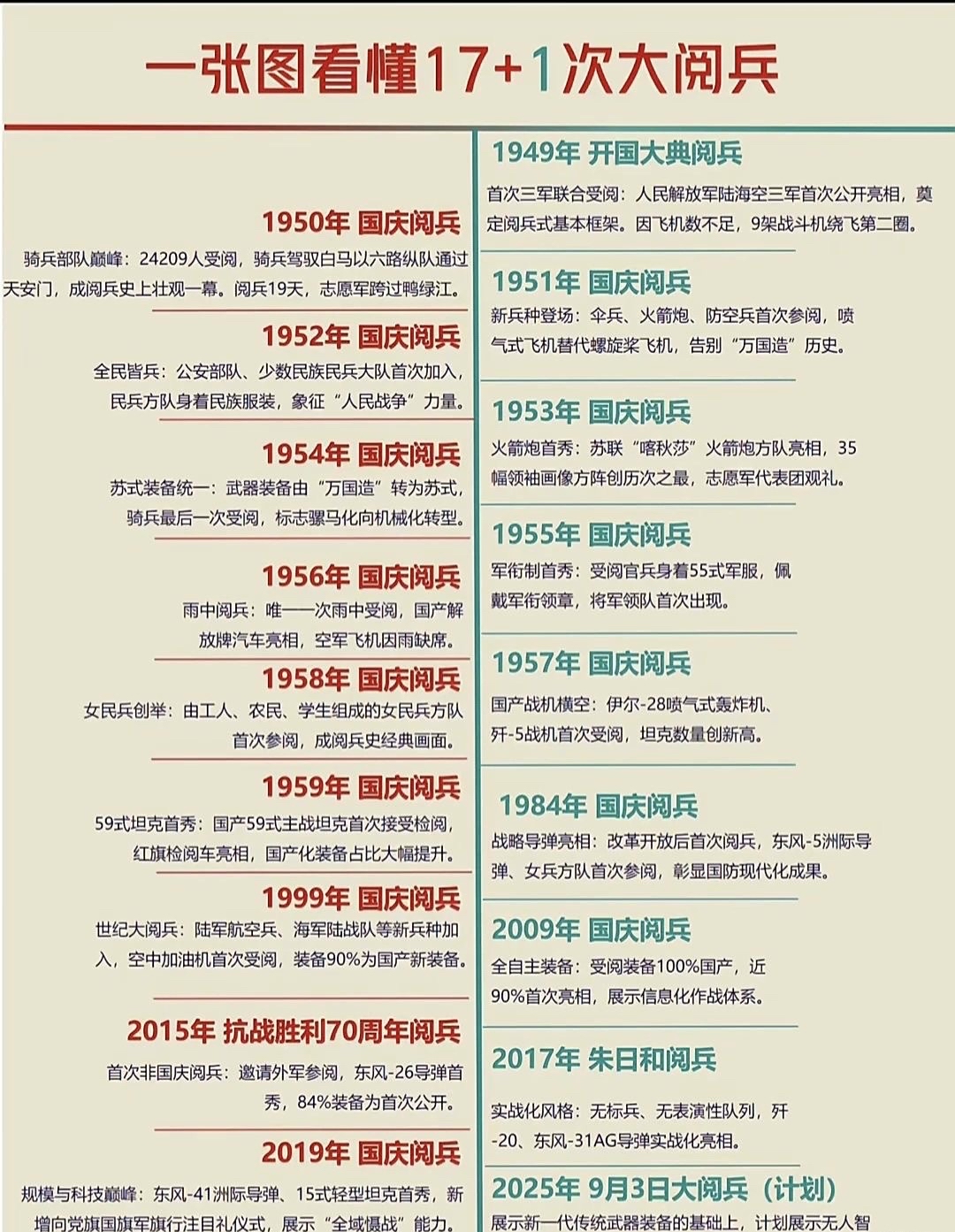 整理了我国历年17次大阅兵的关键信息一张图