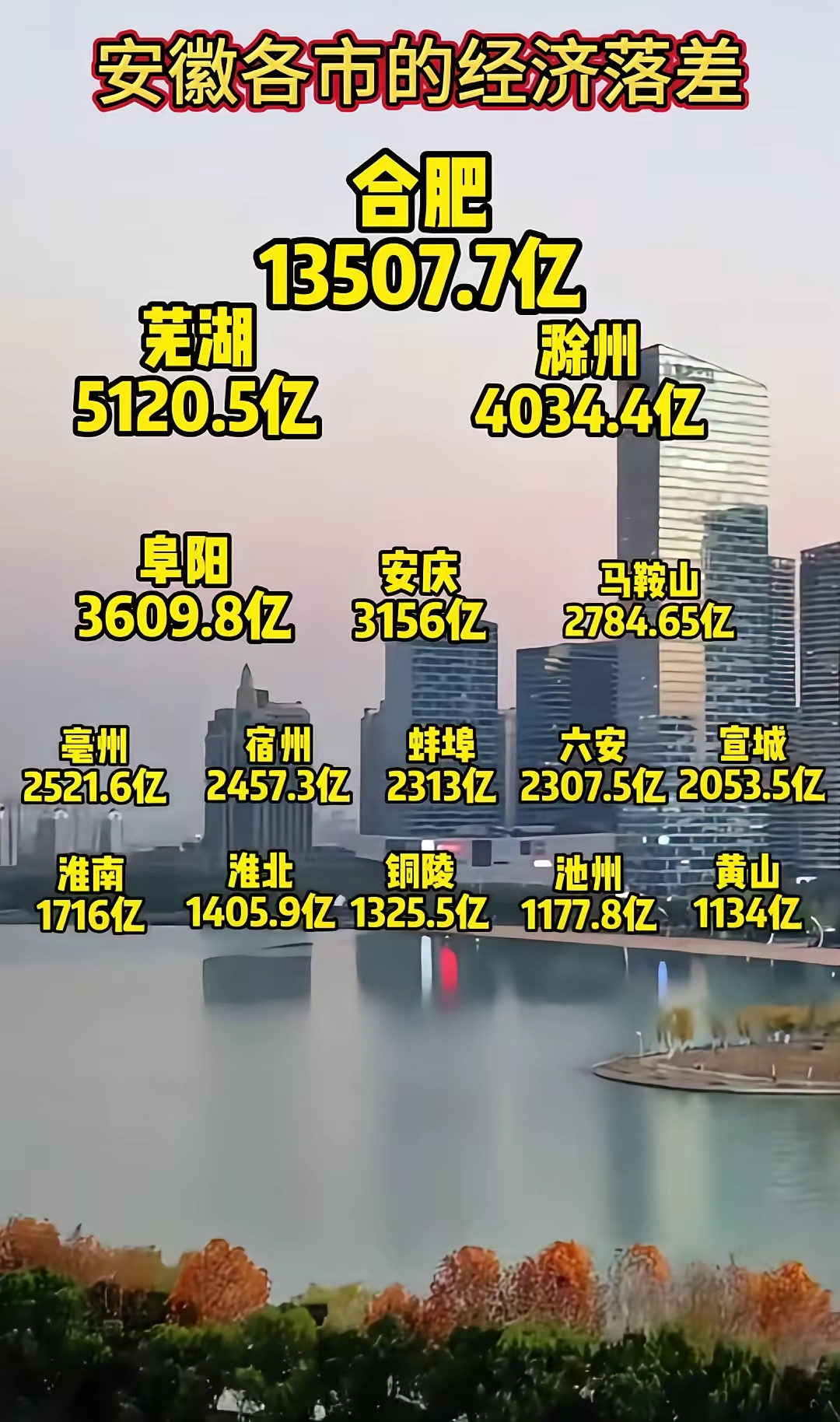 安徽经济怎么样?我安gdp作以下区分很清晰看到16个地级市gdp排名