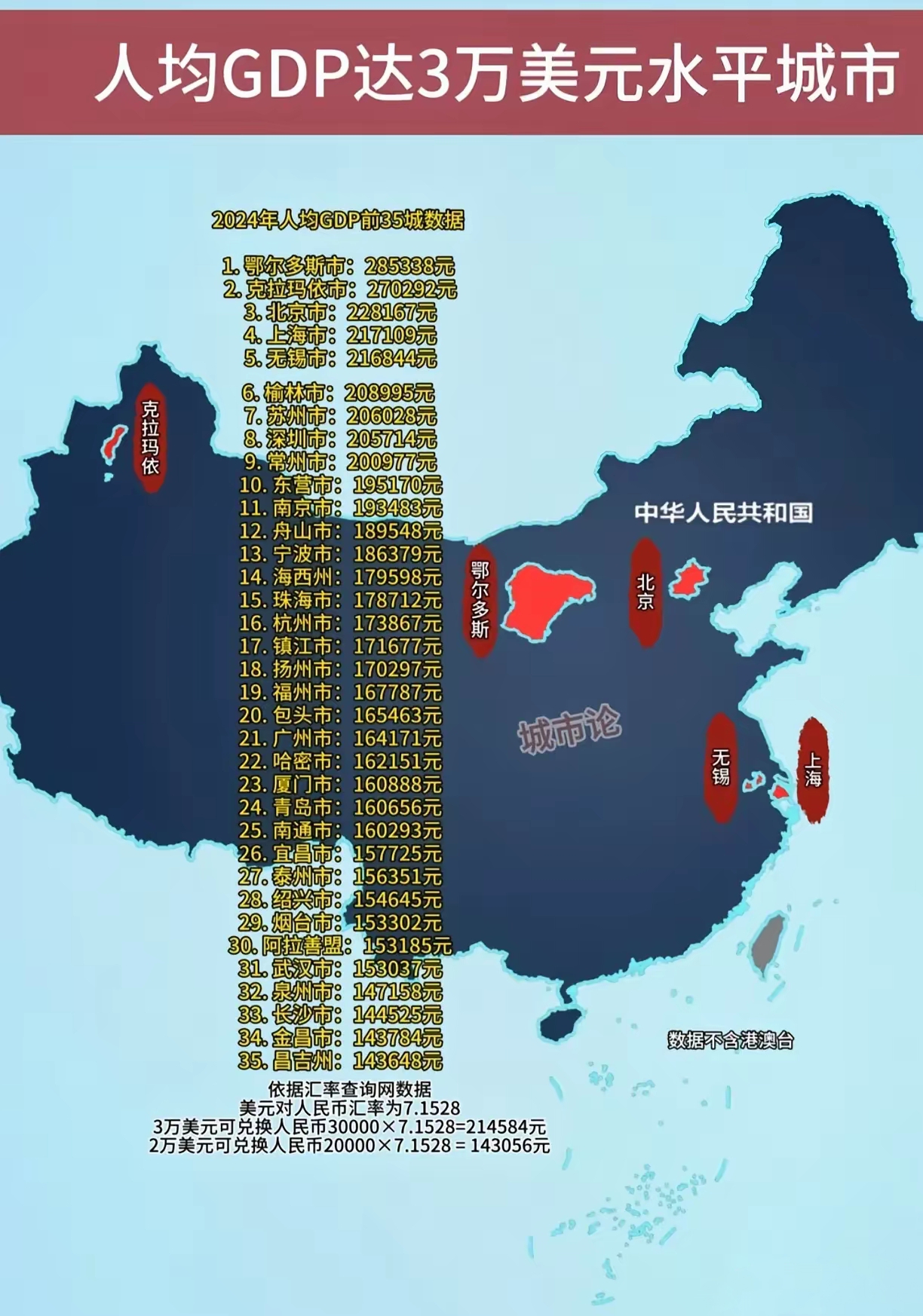 人均gdp达3万美元的城市 1鄂尔多斯市40万 2克拉玛依市38万 3