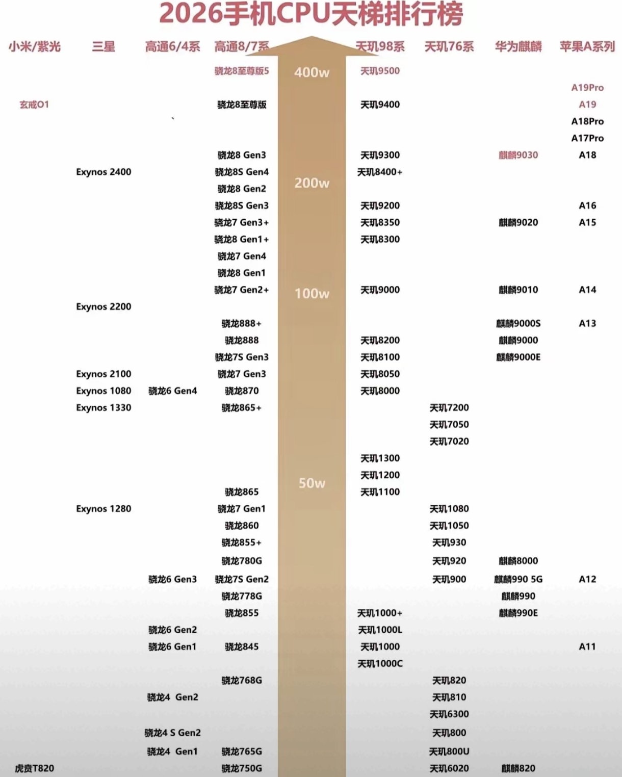 cpu天梯图2026手机处理器性能天梯图2026手机cpu性能天梯2026手机cpu