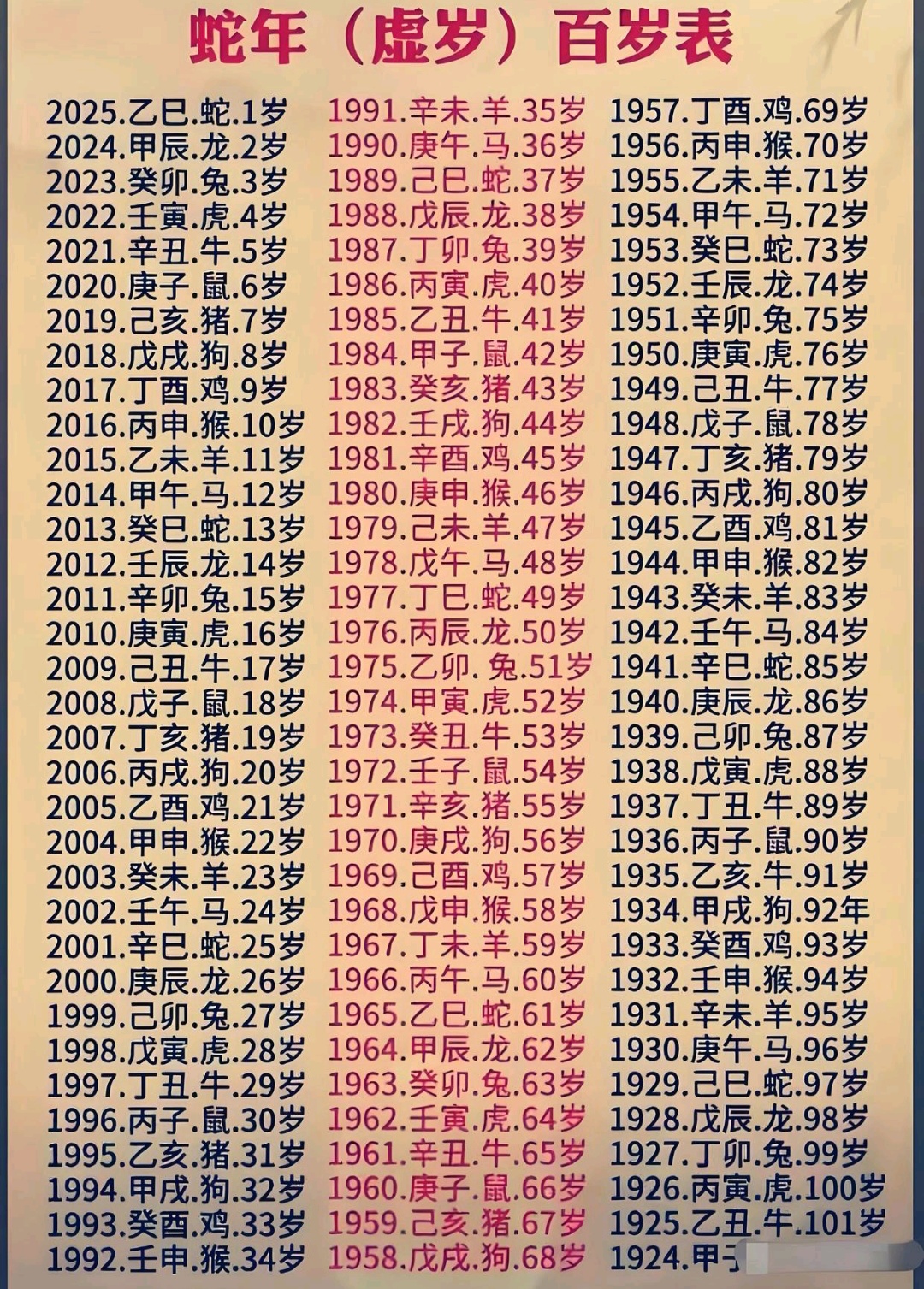 蛇年虚岁百岁表