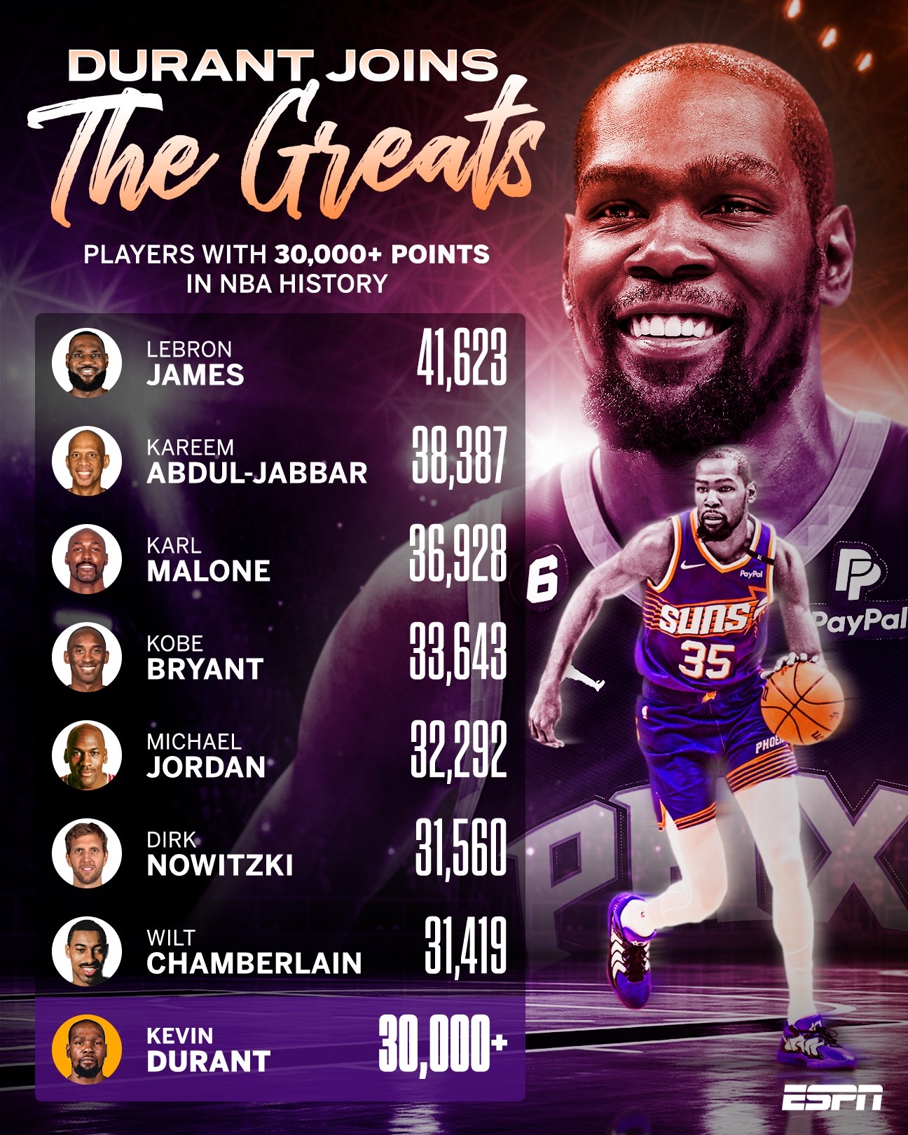 历史盖帽 榜杜兰特 排名相关图片2