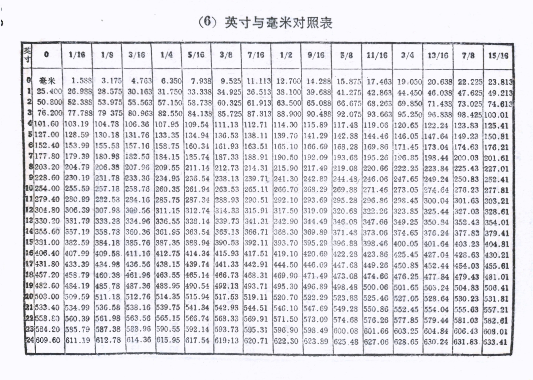 中英寸对照表图片