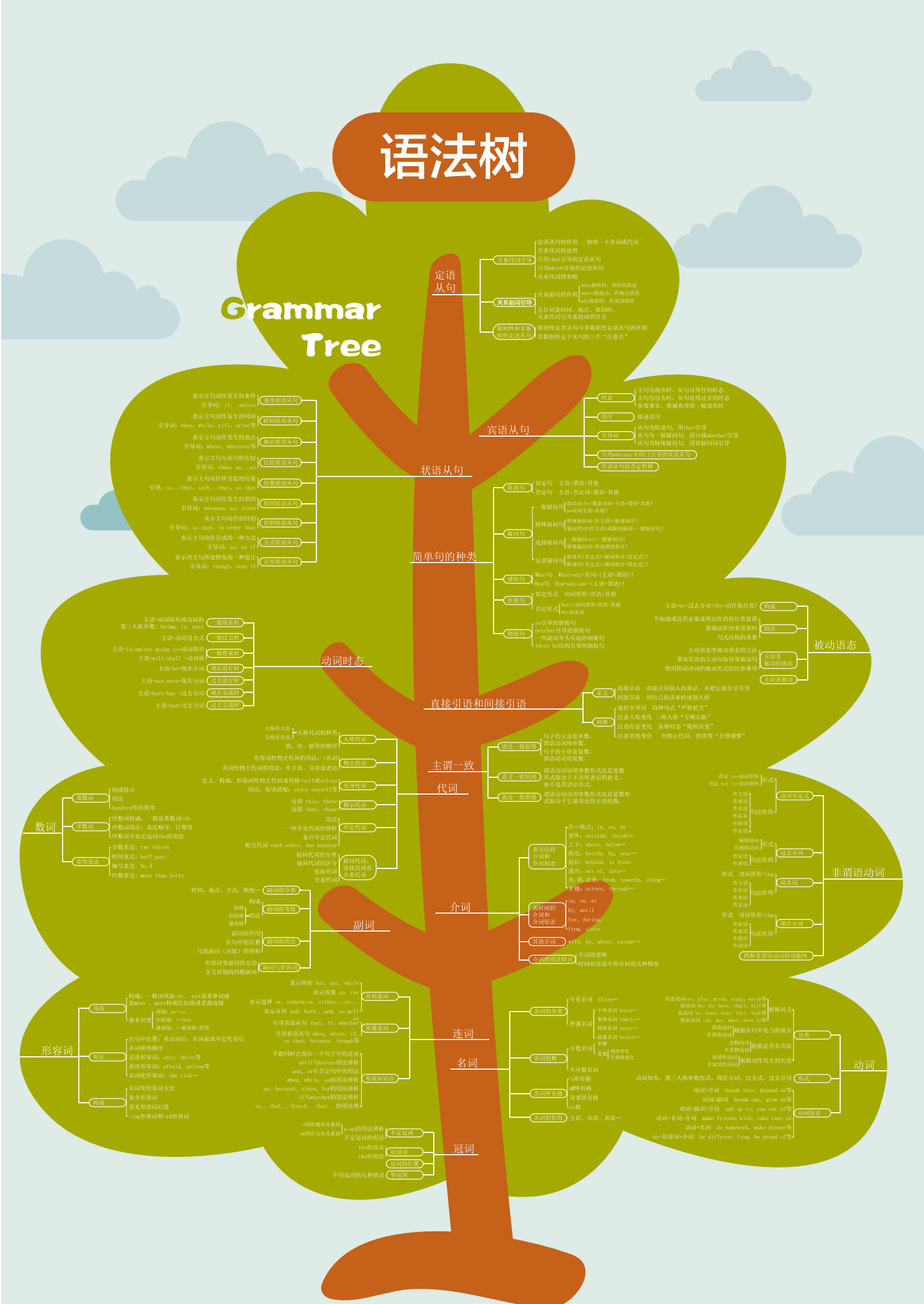 小学英语语法树,英语学习知识点总结