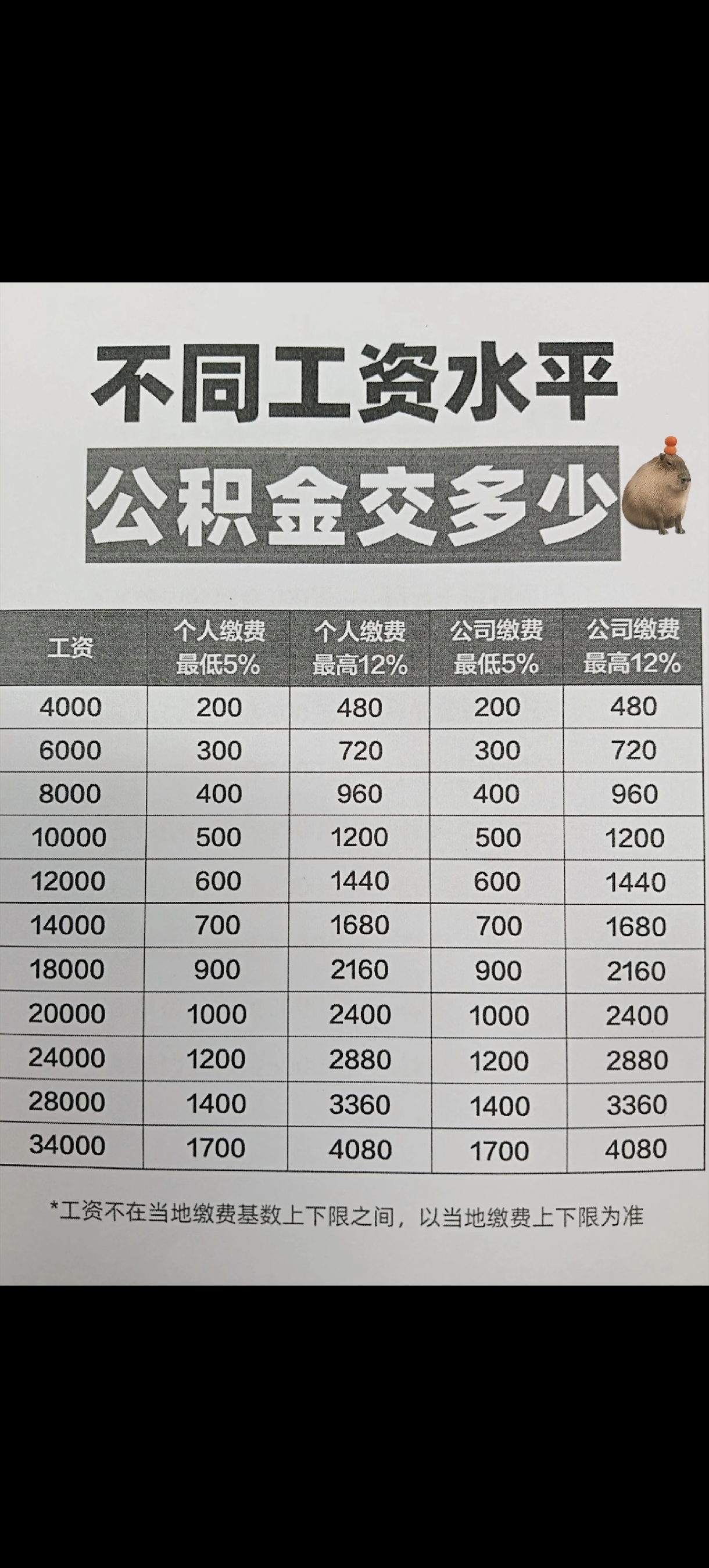 江西省直 公积金缴 存基数最相关图片3