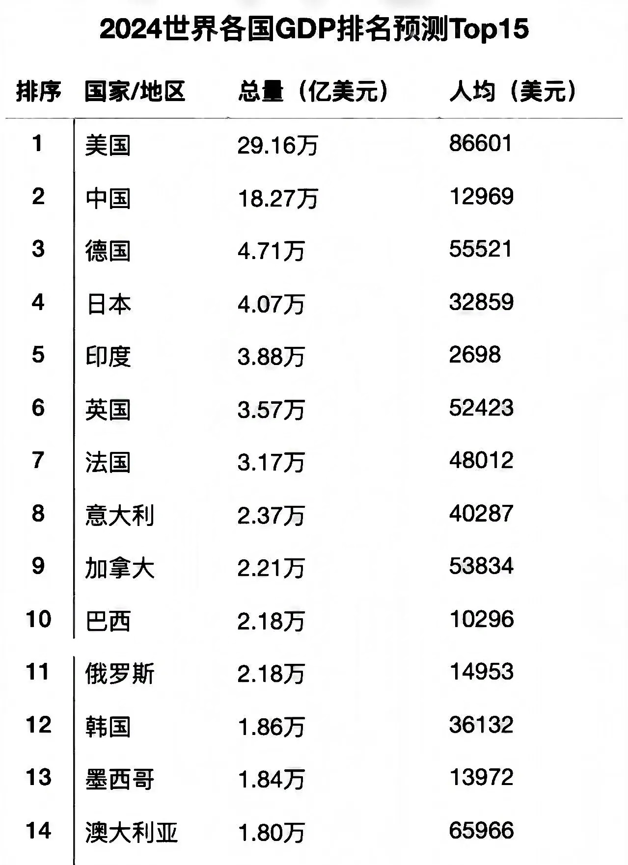 全球国家总资产排名