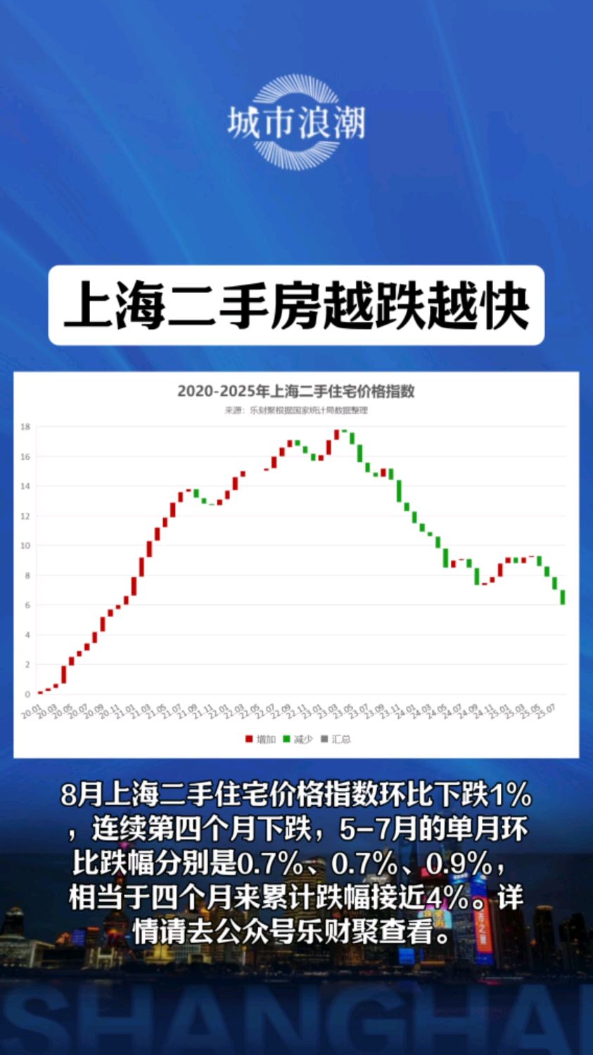 上海二手房加速下跌