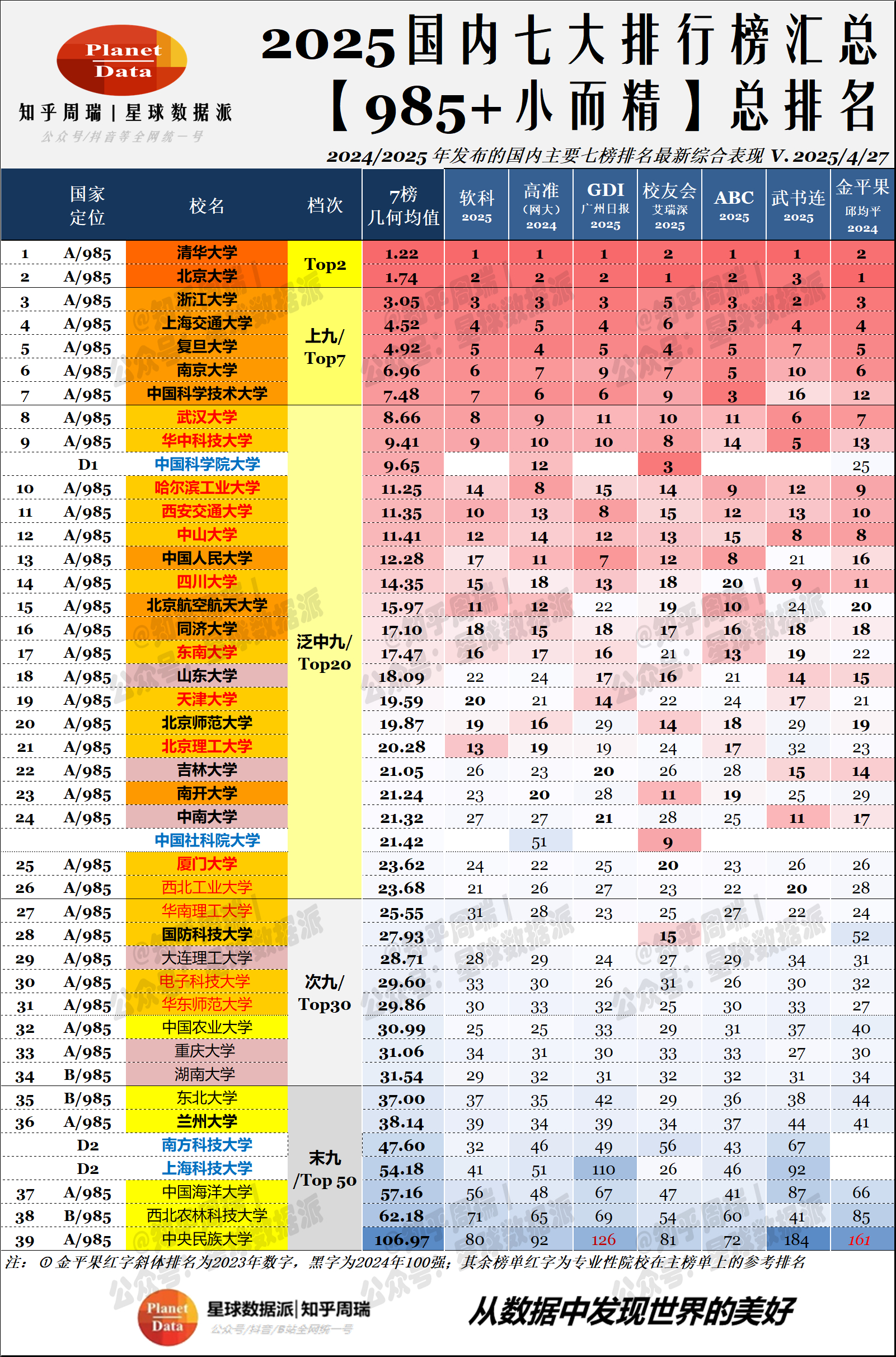 几大亮点 1武大华五之下第一校继续巩固 2哈工大再进一步七大