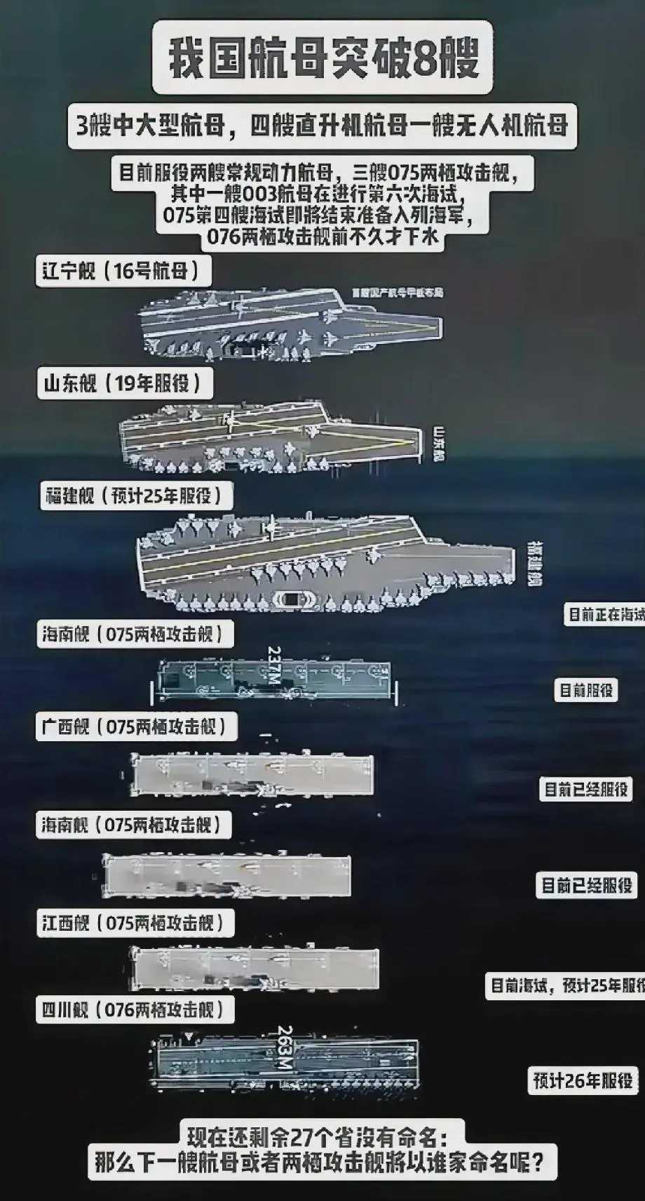 目前,全球最大的航母是大漂亮的乔治·华盛顿号,全长332
