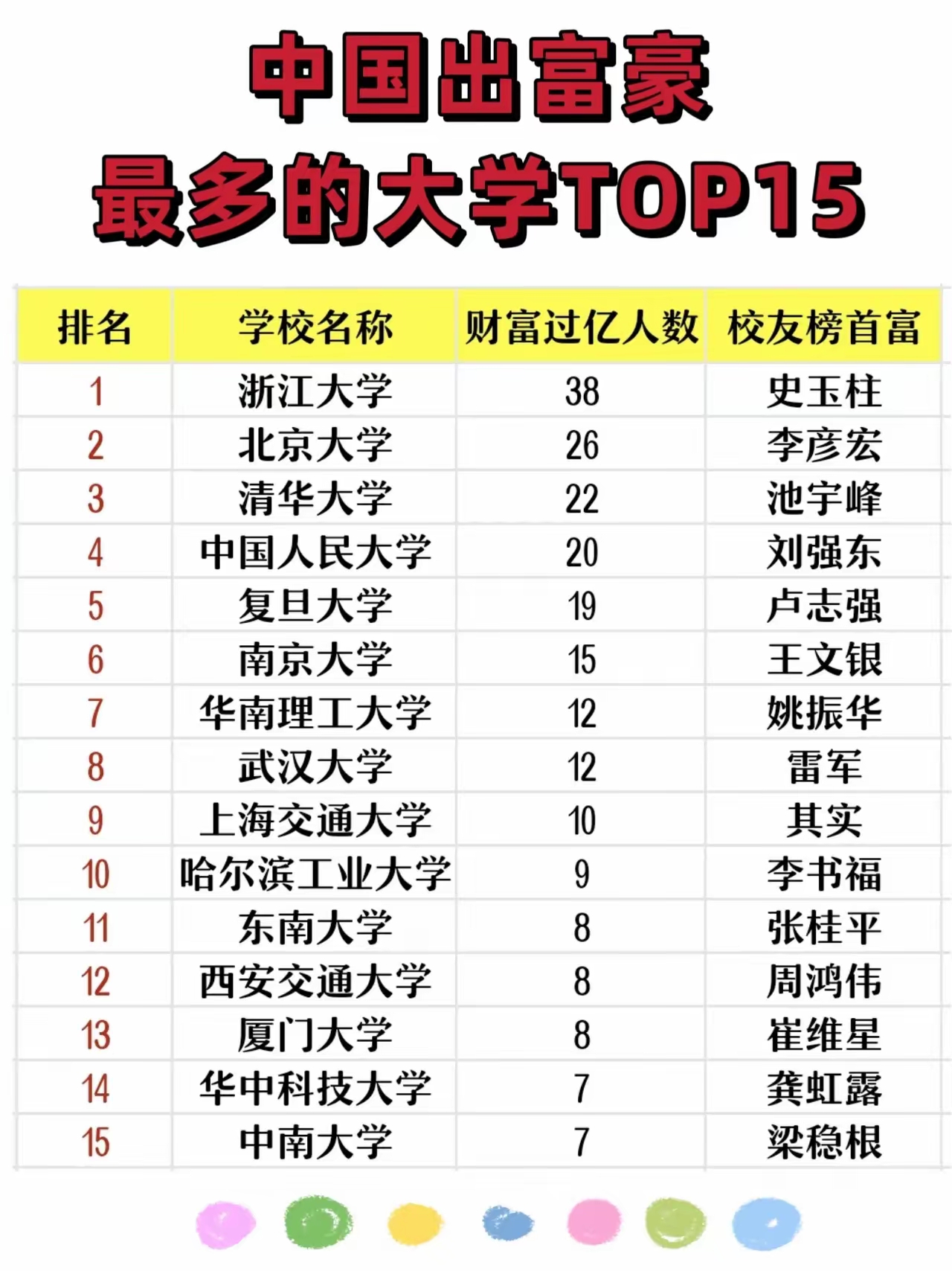 理工大学第七武汉大学第八上海交通大学第九哈尔滨工业大学第十
