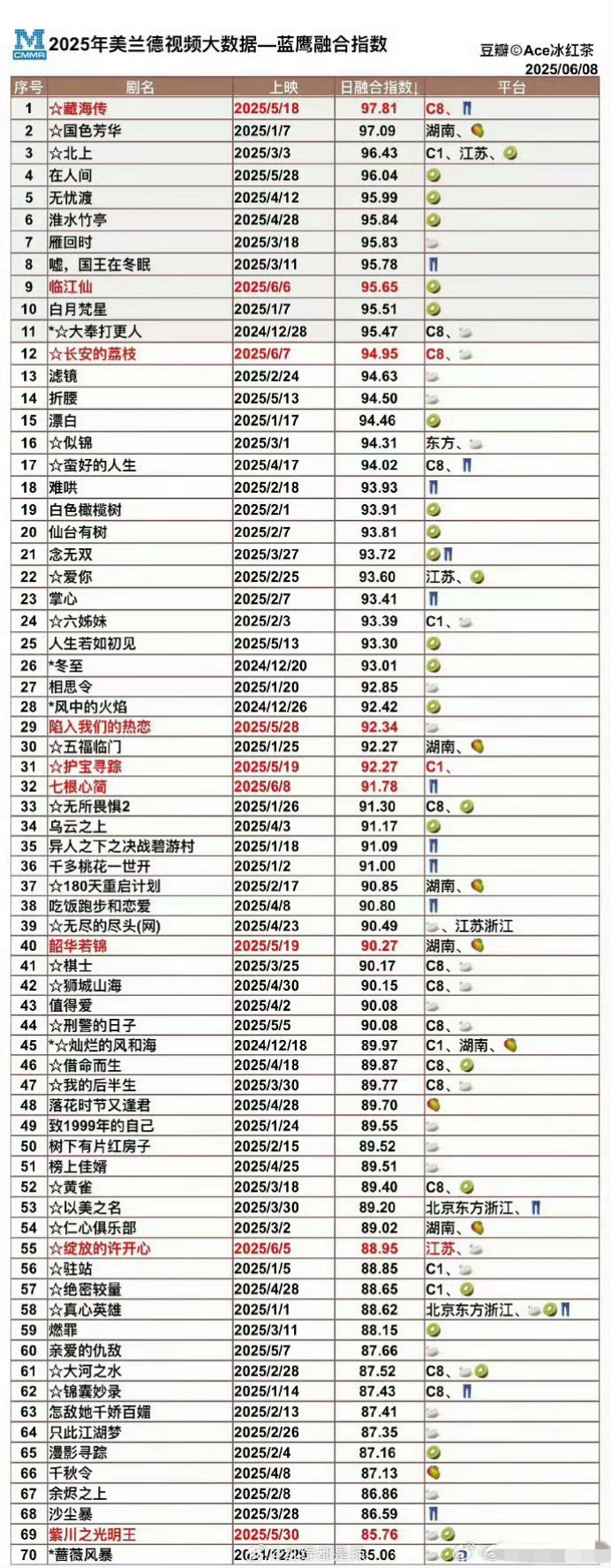 美兰德大数据蓝鹰融合指数,《藏海传》日融合指数97