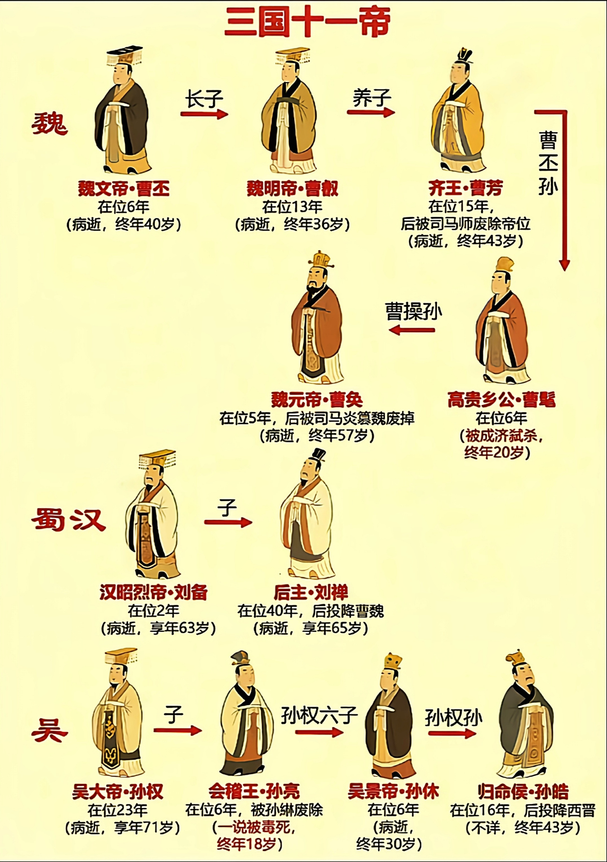 点赞关注,保存收藏,推荐支持三国时期较有名的皇帝,有好几位,今天我们