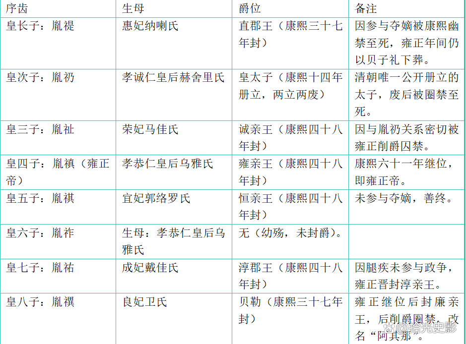 皇子职位等级表