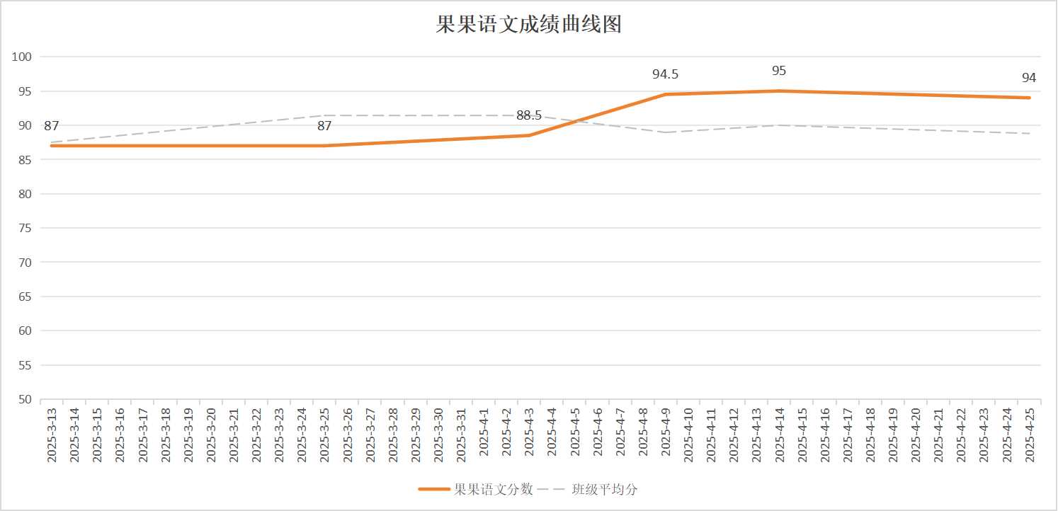 我给果果的语文数学成绩分别做了个折线图