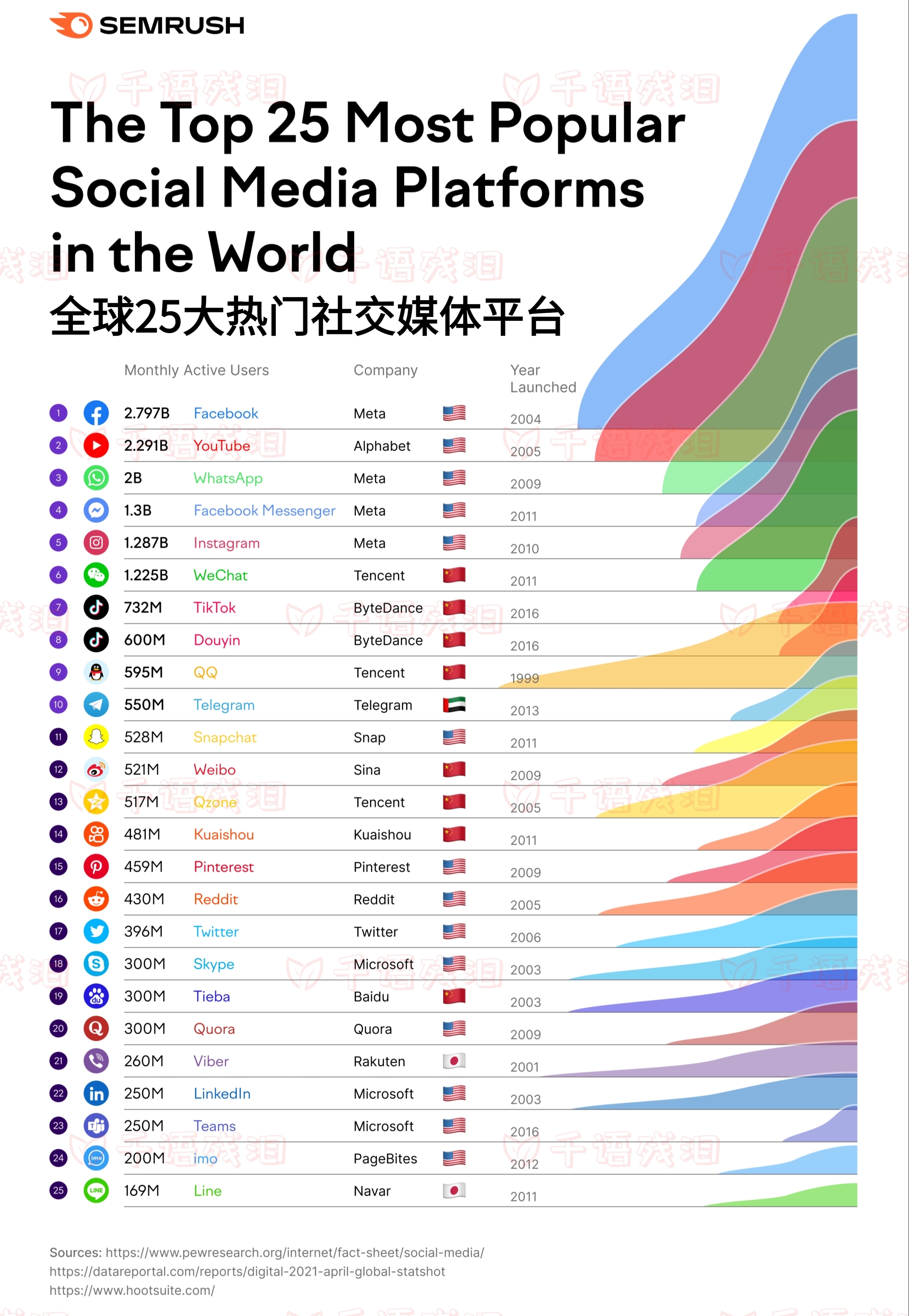 全球最受欢迎的25大社交app 2004年起facebook诞生开启社交时代2005