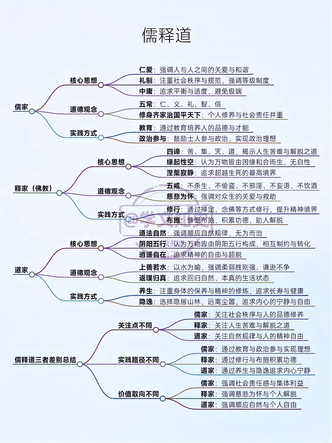 儒释道的本质