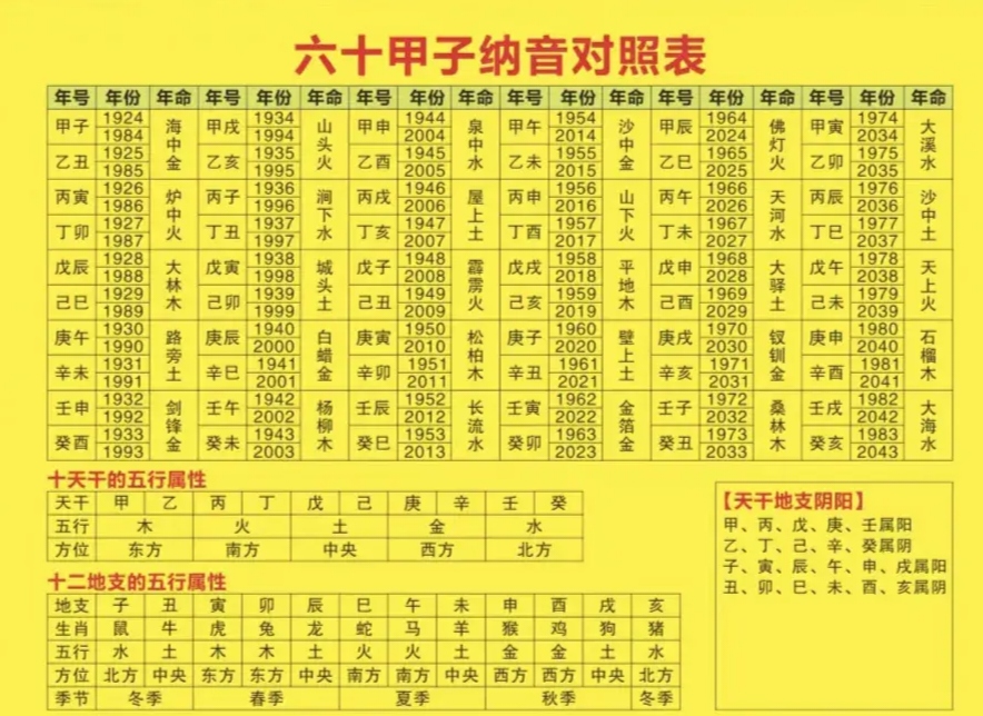 一甲子为什么是60年 一甲子为什么是60年