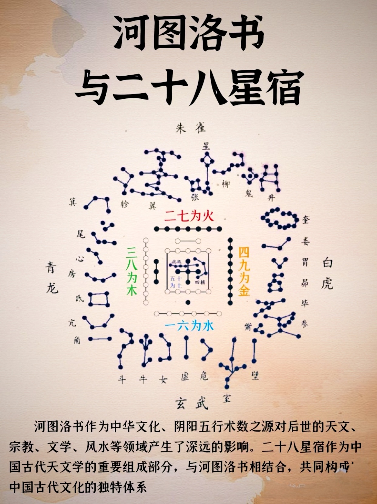 河图洛书:二十八星宿,三垣四象五行