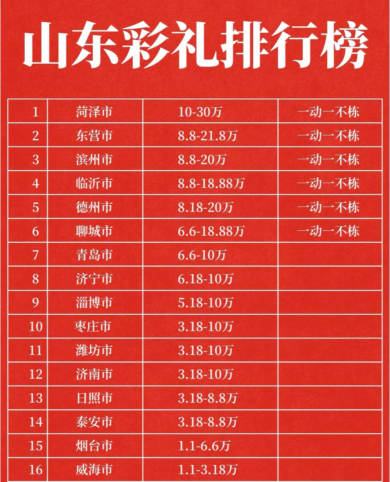 济南结婚彩礼价格表