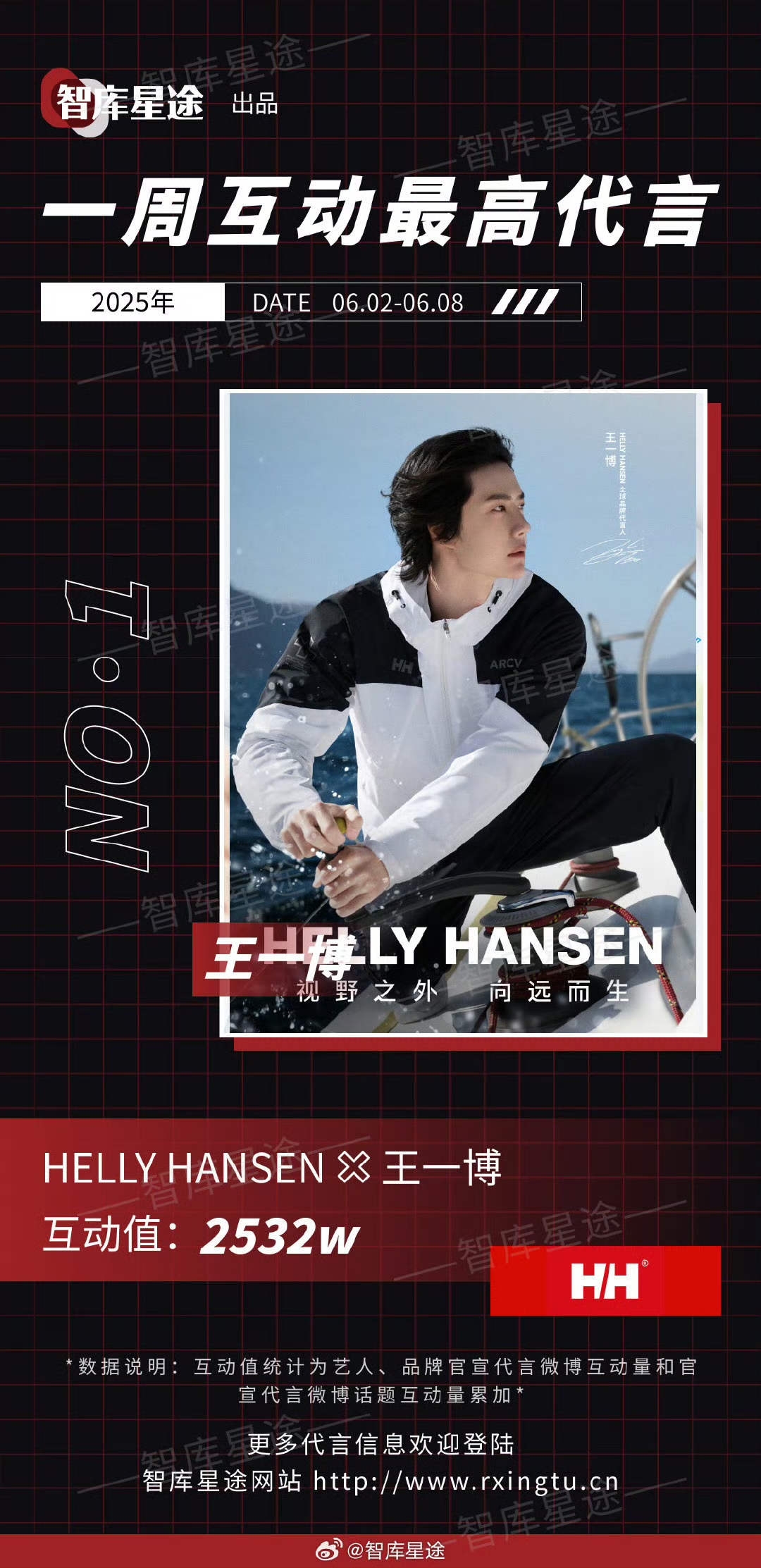 王一博新代言hh官宣才1天,就拿下了各个榜单第一!
