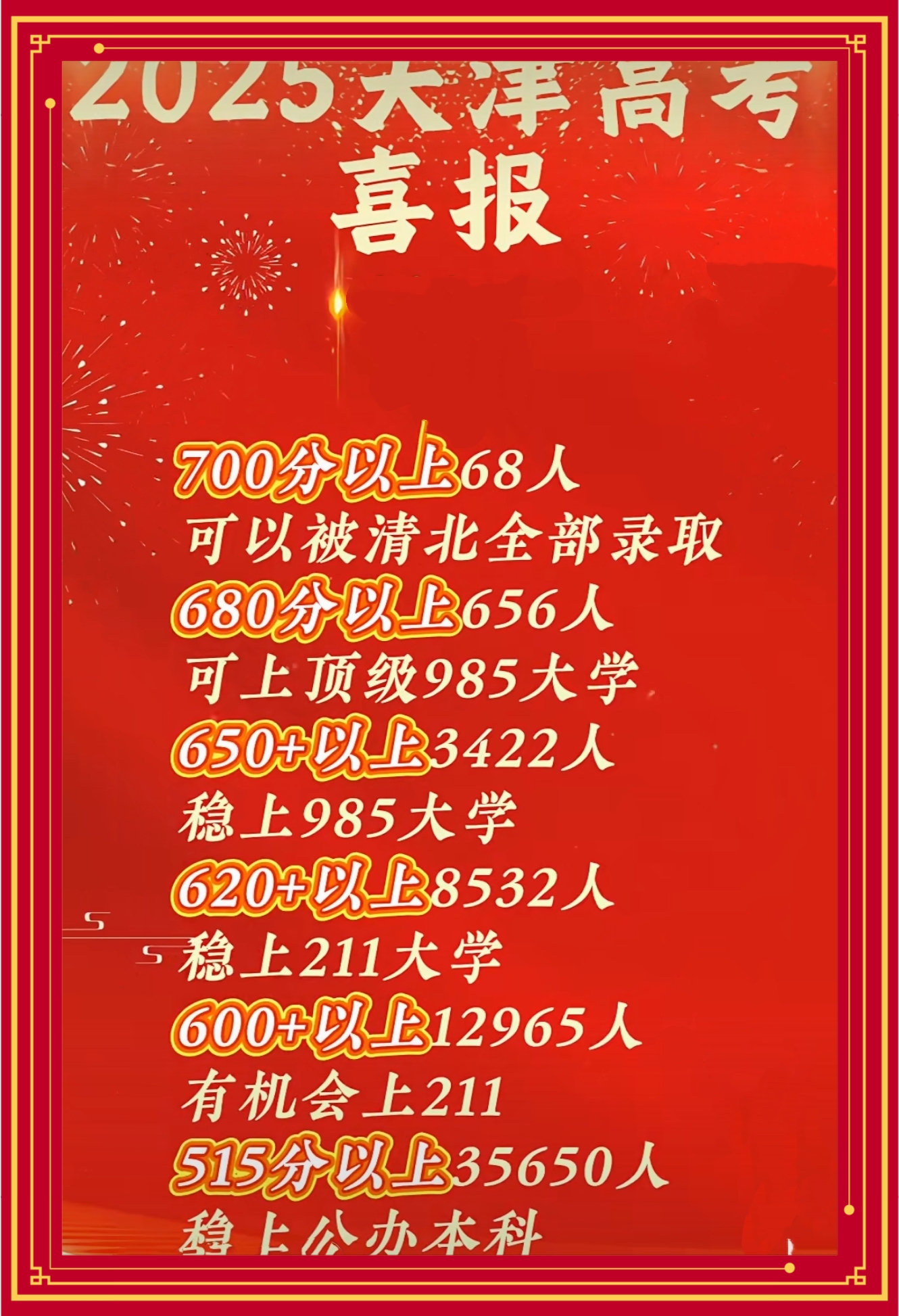 2025年天津市高考成绩公布,700分以上高达68人,太牛了!