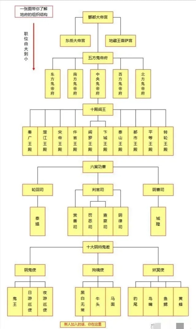 花界职位表详细