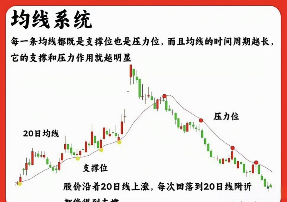 压力位和支撑位图解均线图解基金压力位怎么看股票支撑位和压力位怎么