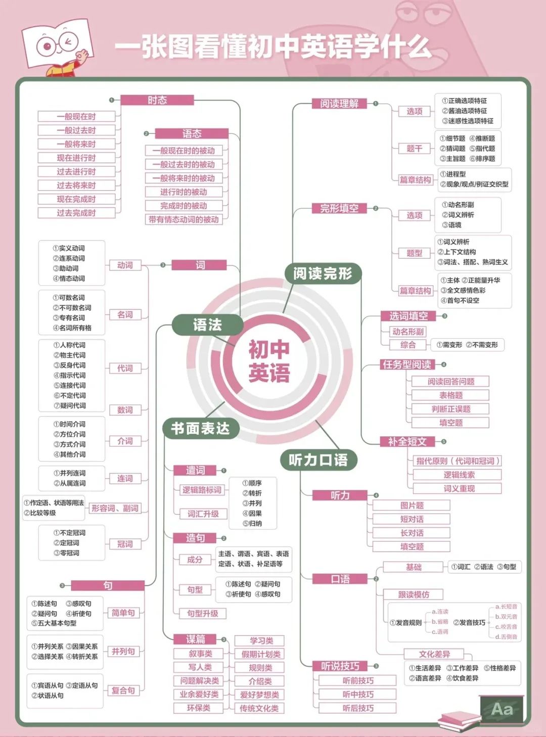 初三知识梳理!中考资料,思维导图