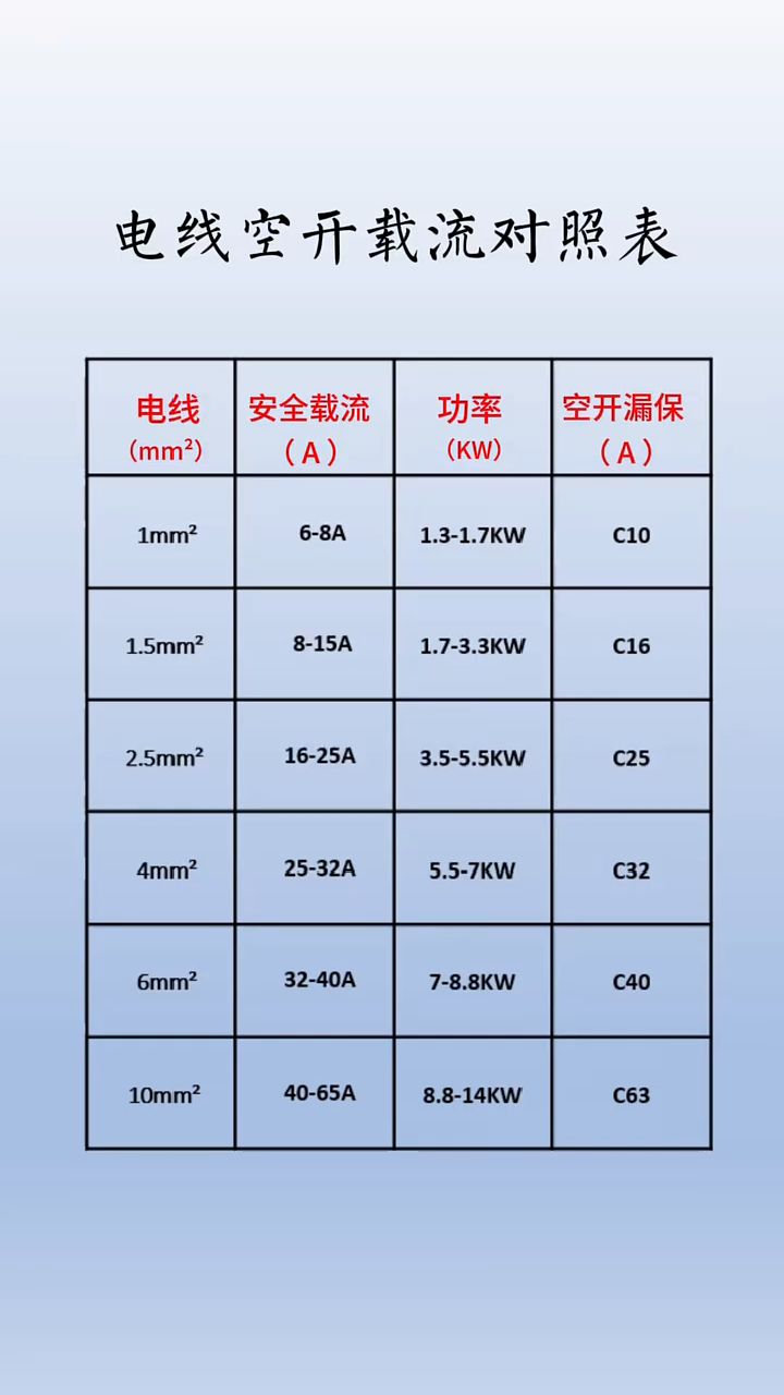 电线空开载流量对照表,这下全明白了吧