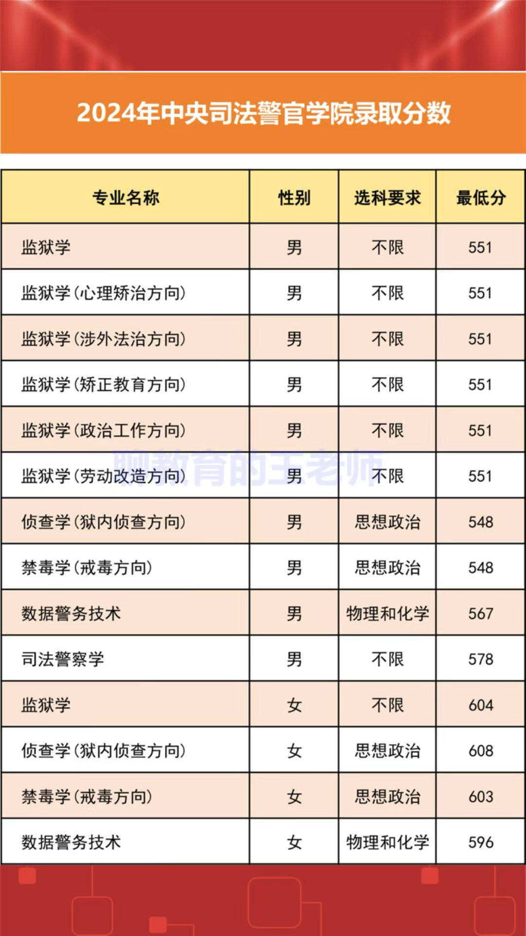 中央司法警校最低分