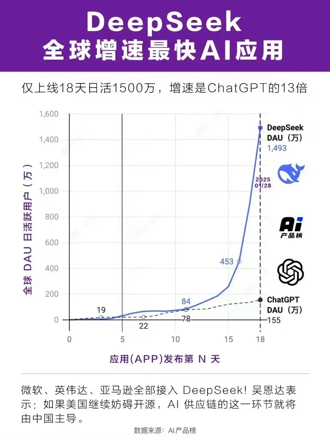 由此可见deepseek的增长速度是chatgpt的13倍之多