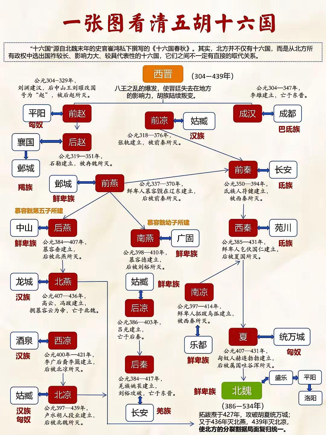 羌族建立了何搴呦蚬埠 人物关系图解中国古代民族关系走向