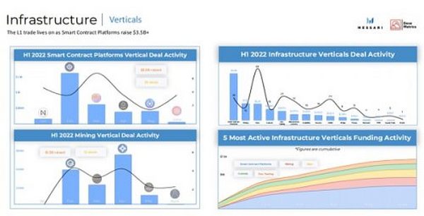 Messari 加密融资报告：上半年 303 亿美元的投资流向了哪里？