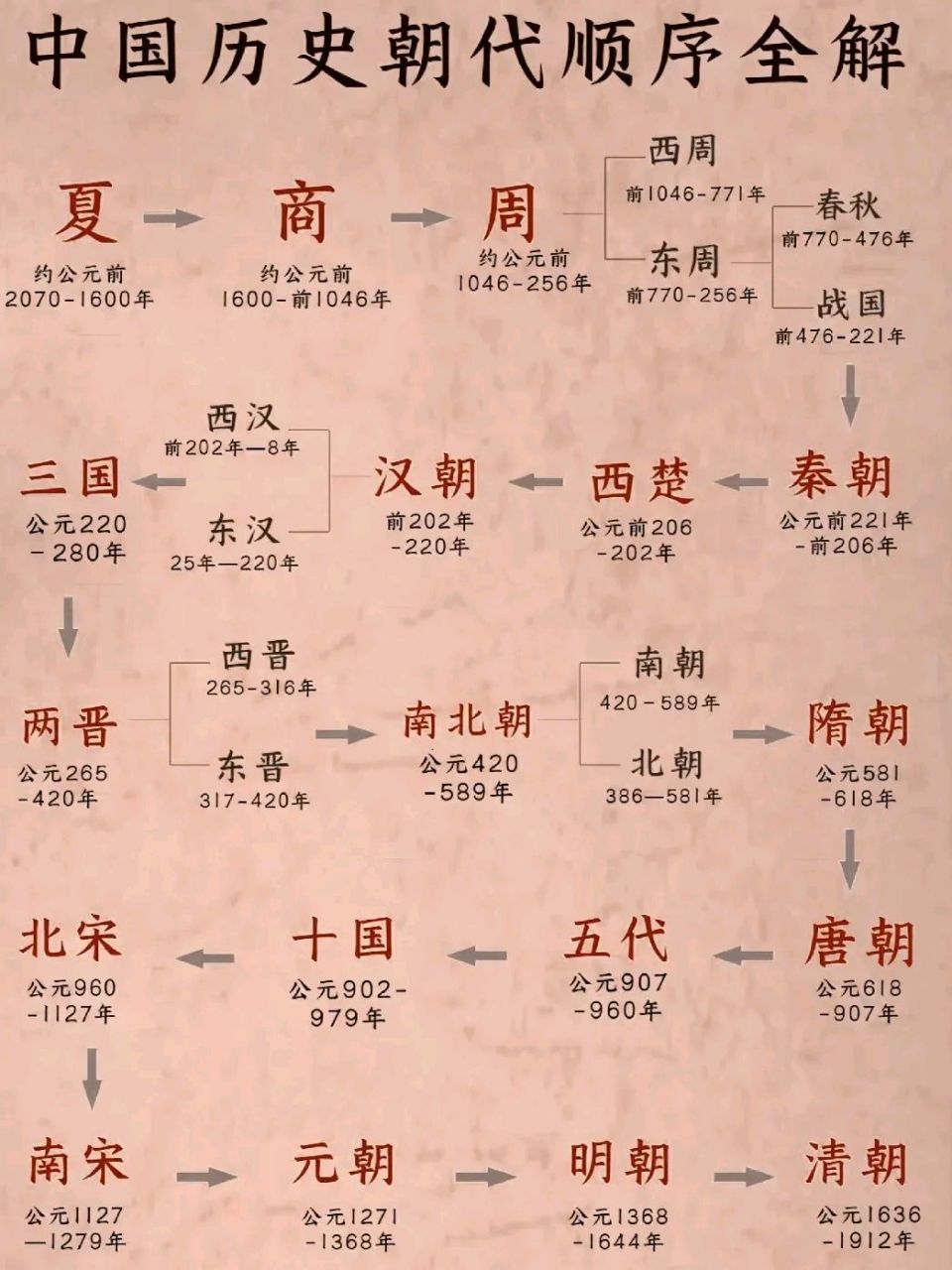 三分钟看懂了中华5000年上下历史顺序 中华5000年历史,你了解多少?可