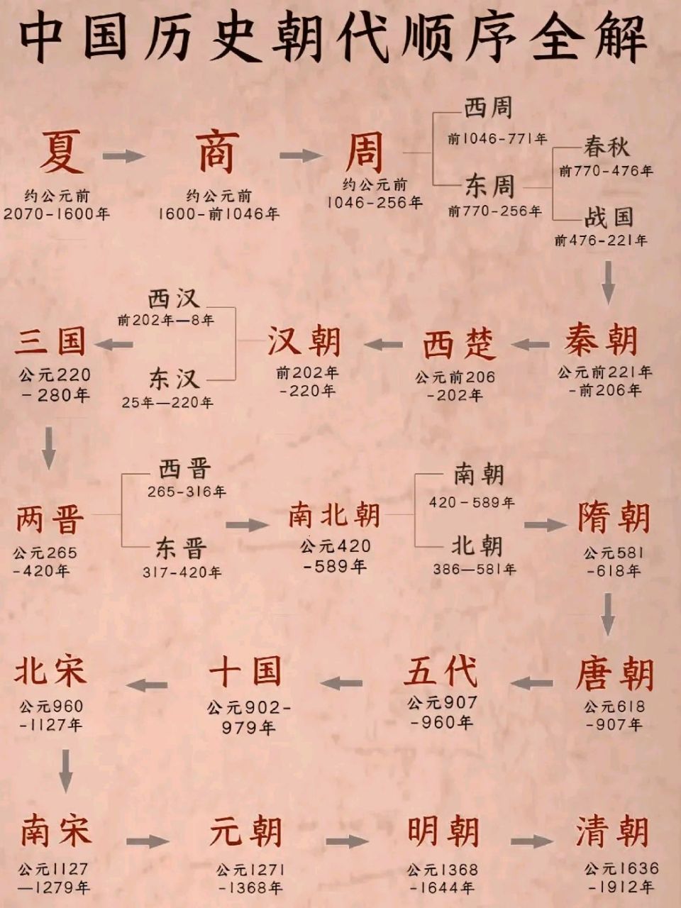 三分钟看懂了中华5000年上下历史顺序 中华5000年历史,你了解多少?
