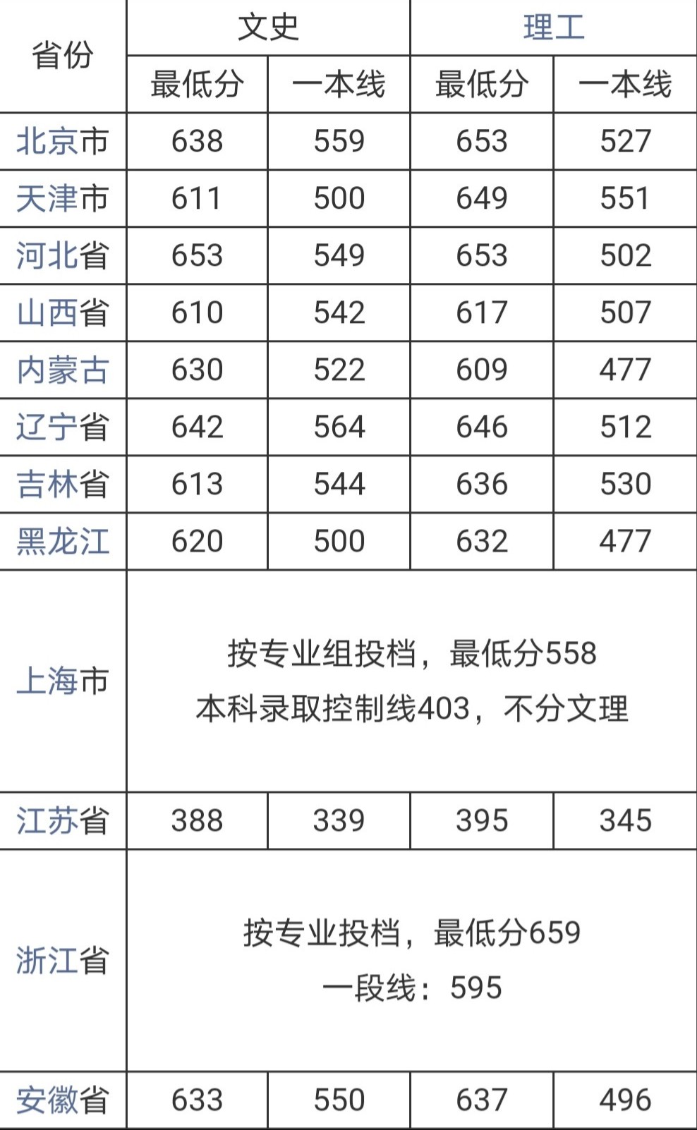 武汉大学招生分数线(武汉大学录取分数线2920)