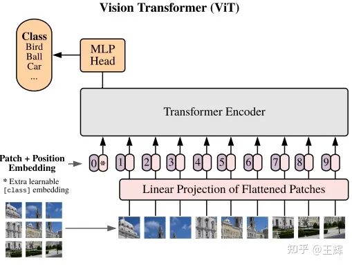 Transformers又来刷CV的榜了？