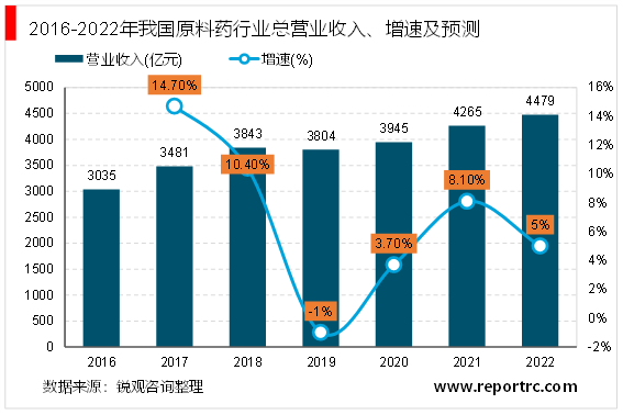 2023原料藥行業趨勢分析:隨著國際局勢政策不斷完善市場發展加速