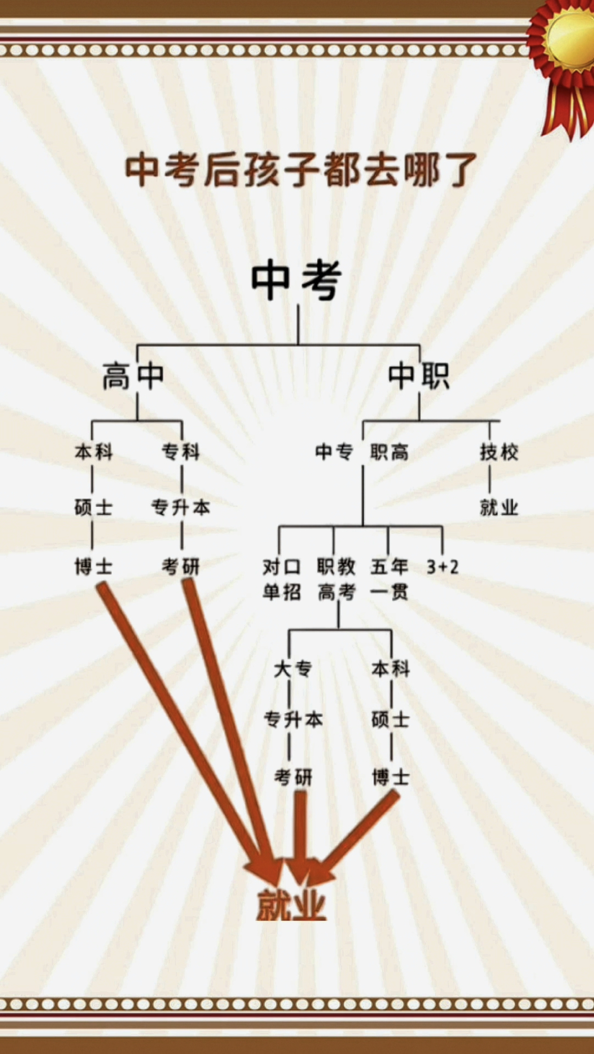 一张图带你看懂中考后孩子的去向