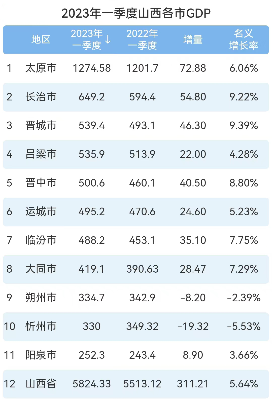 2023年一季度山西各市gdp:仅1市破千亿,忻州大幅下滑!