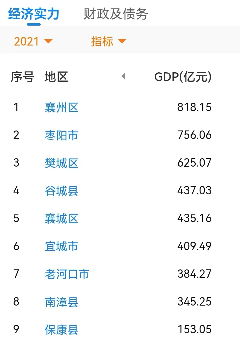 2021襄阳各区县gdp:襄州破800亿,谷城县领先襄城区,保康县垫底