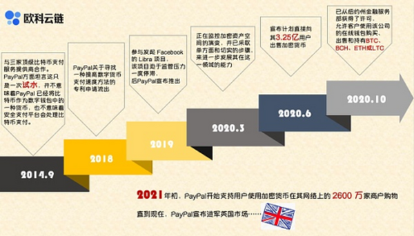 PayPal加密野心不止 醉翁之意不在酒？